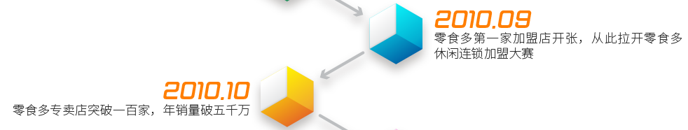 2010.9  ——  零食多第一家加盟店開(kāi)張，從此拉開(kāi)零食多休閑連鎖加盟大賽;2010.10  ——  零食多專賣店突破一百家，年銷量破五千萬(wàn)